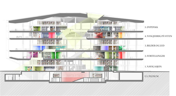 Snitt av bygningen med funksjoner. Illustrasjon: Lund Hagem Arkitekter og Atelier Oslo