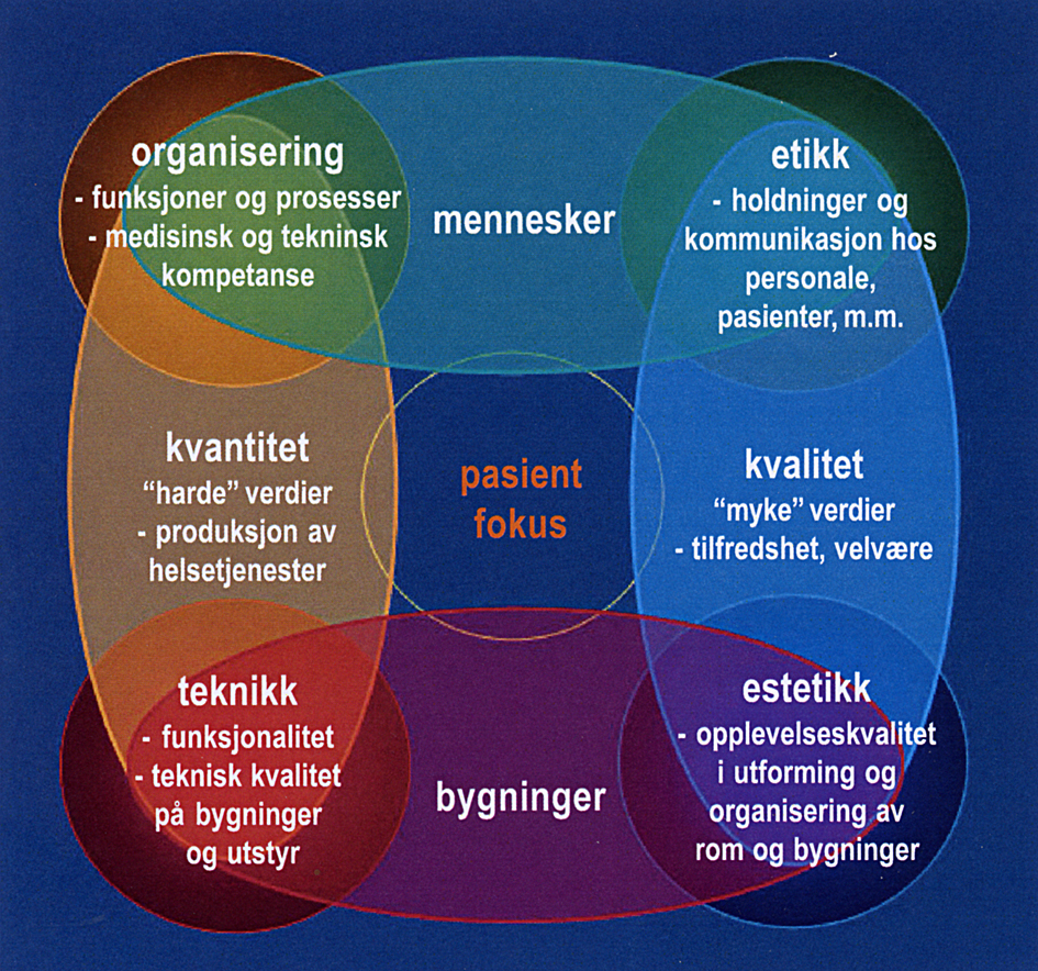 Helhetsmodell, menneskelige og materielle ressurser, som viser hvilke ressurser og verdisektorer som er virksomme i utvikling, bygging og drift av sykehus. Oppnåelse av felles mål er avhengig av samspill og forståelse mellom de ulike aspekter. Alle delaspekter er virksomme, uavhengig av om de tas hensyn til eller ikke. I sentrum av modellen synliggjøres virksomhetens eller prosjektets mål  pasienten. Fra formveilederen «Rom for helse».