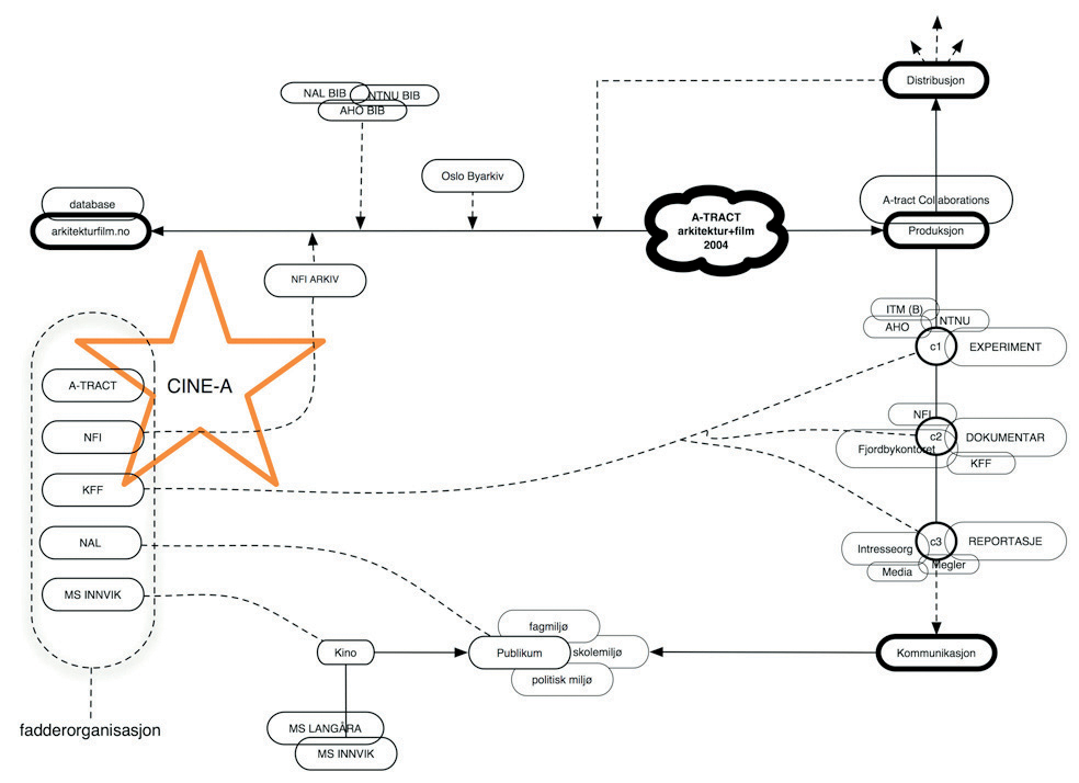 Skisse til Arkitektur+film 2004/Cine-A.(Noen av samarbeidene er ikke bekreftet eller gjennomført, kun ønsket.)