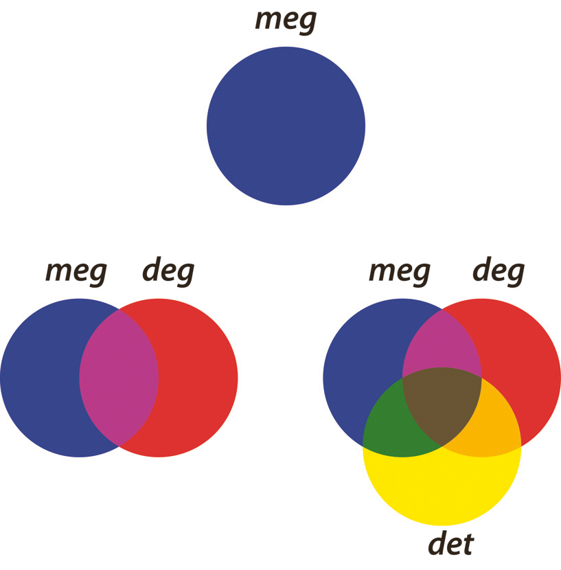 Verdikjedens treenighet: meg=designer, deg=bruker, det=produsent.
