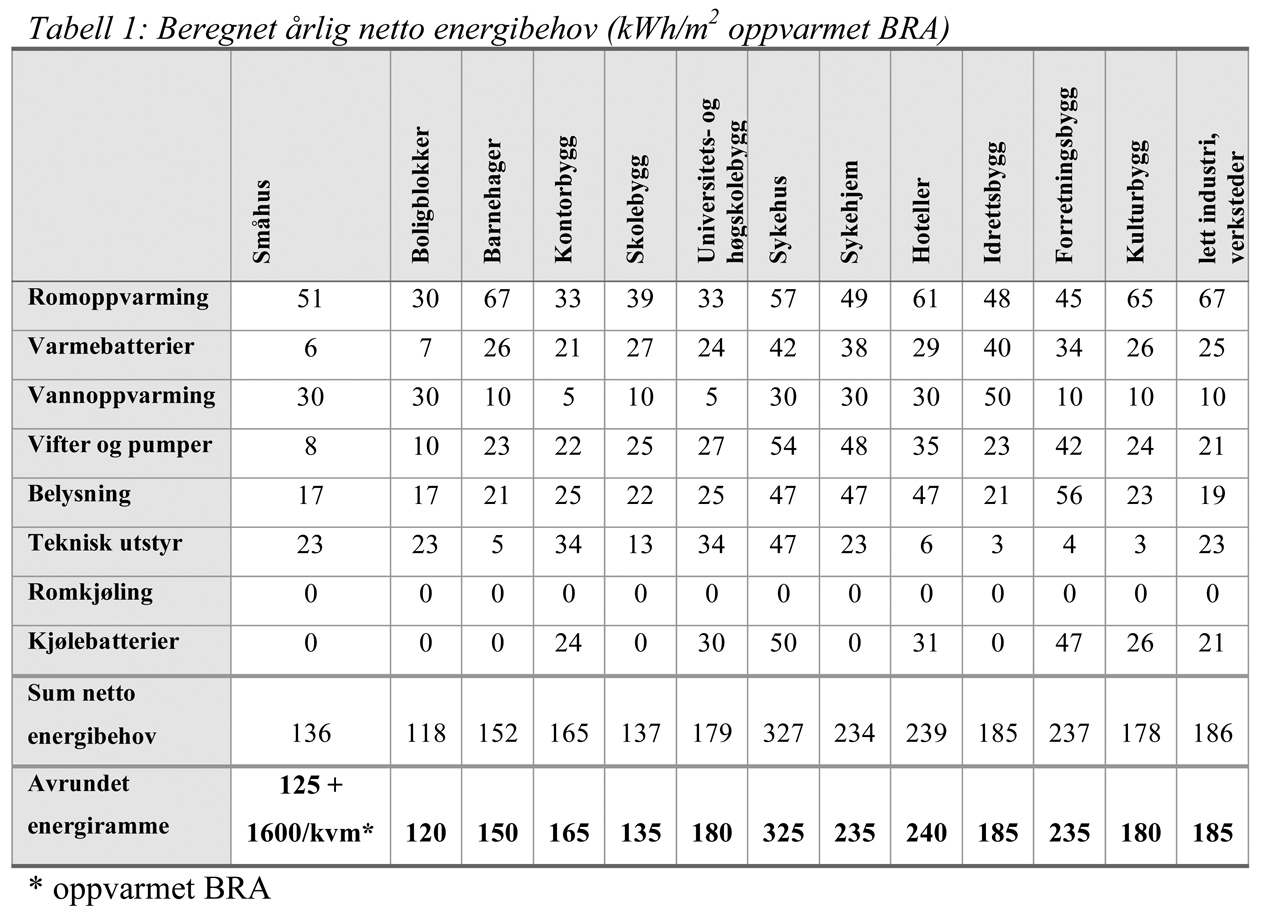 Tabell 1: Beregnet årlig netto energibehov (kWh/m2 oppvarmet BRA). Tabell 1: Beregnet årlig netto energibehov (kWh/m2 oppvarmet BRA).