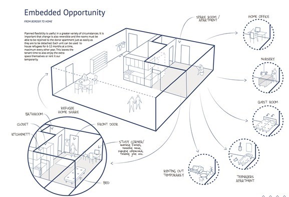 Juryen uttaler at dette er forslag som «ønsker å oppnå et systemskifte ved å revurdere dagens byggeforskrifter» og forme nybygg på en måte som «fremmer en smidig sosial integrering av asylsøkere».  