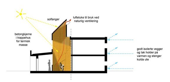 Prinsipp for å oppnå passivhusstandard. Illustrasjon: Arkitekten Prinsipp for å oppnå passivhusstandard. Illustrasjon: Arkitekten