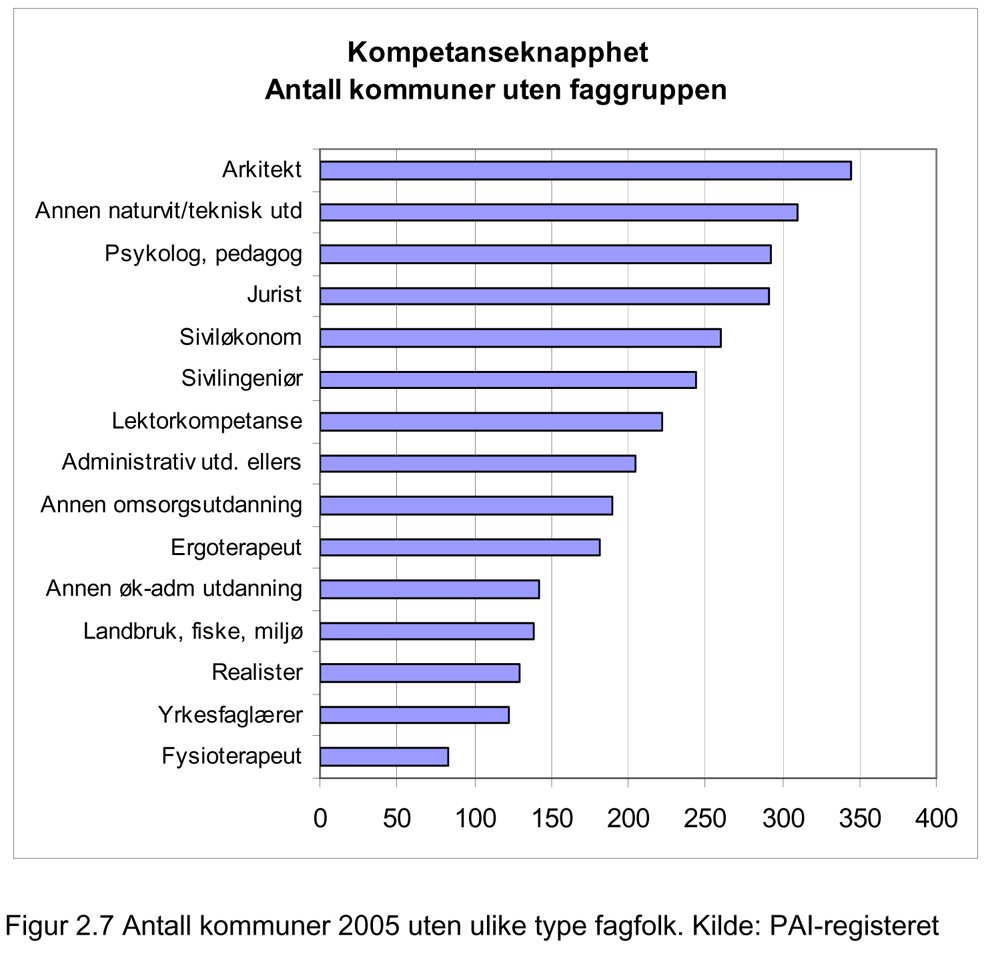 Antall kommuner i 2005 uten ulike typer fagfolk. Kilde: PAI-registeret.