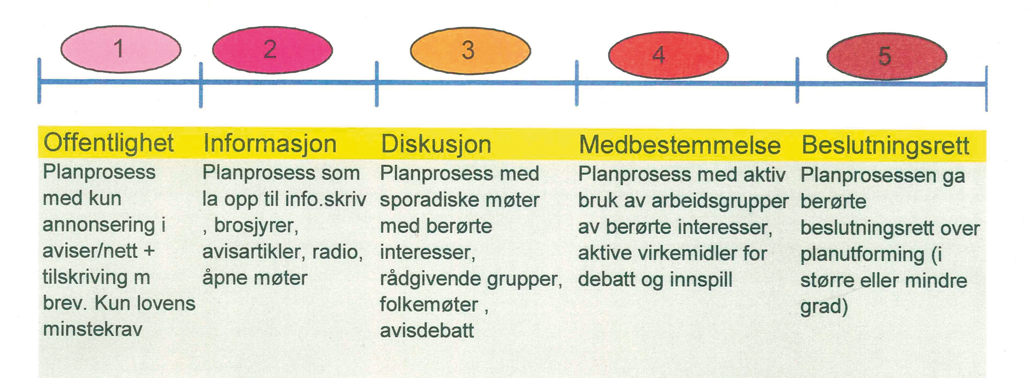 Byøkologi  brukernedvirkning. Medvirkningsførløp: grader av medvirkning. Kilde: Arthur Wøhni, Asplan Viak. Ill.: GAIA Arkitektur.