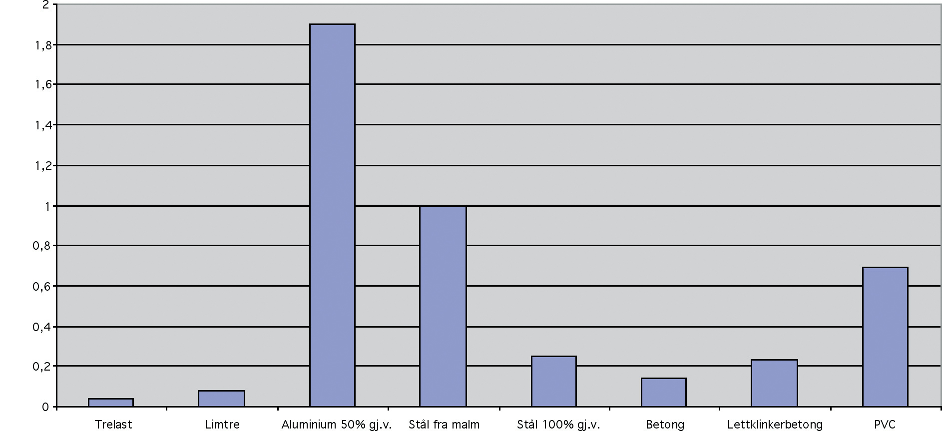 (Fig.1.) Produksjonsmessige klimabelastninger for ulike materialer, oppgitt per kilo. I praksis vil forskjellen mellom treprodukter og betong øke ytterligere som følge av at betongen er 4-5 ganger tyngre. (Fig.1.) Produksjonsmessige klimabelastninger for ulike materialer, oppgitt per kilo. I praksis vil forskjellen mellom treprodukter og betong øke ytterligere som følge av at betongen er 4-5 ganger tyngre.