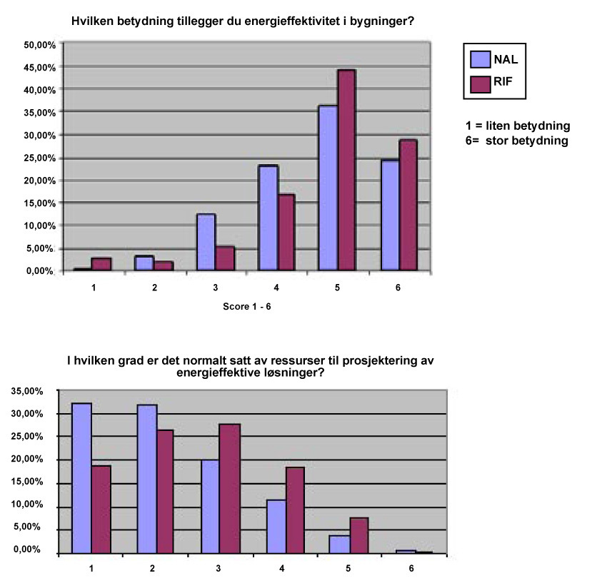 Spørreundersøkelsen blant rådgivende ingeniører og arkitekter viser at begge faggruppene opplever sprik mellom deres vurdering av hvor viktig miljøriktig prosjektering er (øverste diagram), og de ressurser som settes av til dette formålet (nederste diagram).
