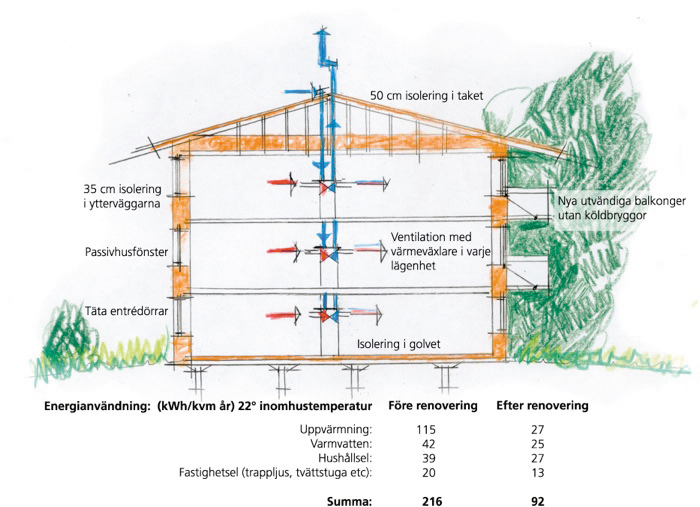 Illustrasjonene viser energibruk før og etter en ombygging til passivhusstandard. 
Illustrasjon: www. passivhuscentrum.se