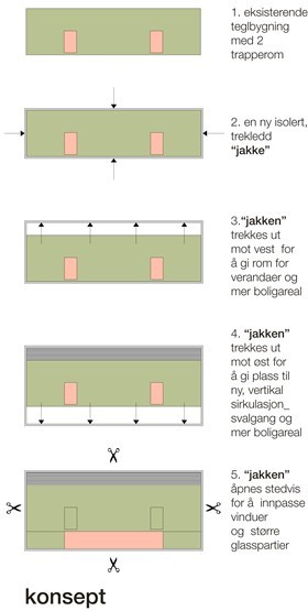 Konseptet for vinnerforslaget kler 1950-tallsblokken med en ny «jakke». Illustrasjon: Arkitekten Konseptet for vinnerforslaget kler 1950-tallsblokken med en ny «jakke». Illustrasjon: Arkitekten