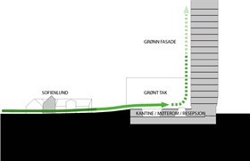 Den grønne parken strekker seg over deler av første etasje i prosjektet. Illustrasjon: NSW arkitekter Den grønne parken strekker seg over deler av første etasje i prosjektet. Illustrasjon: NSW arkitekter