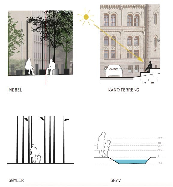 Fire ulike typologier for sikring. Det kan dreie seg om benker, kanter/trapper, lyktestolper og vannspeil. Fire ulike typologier for sikring. Det kan dreie seg om benker, kanter/trapper, lyktestolper og vannspeil.