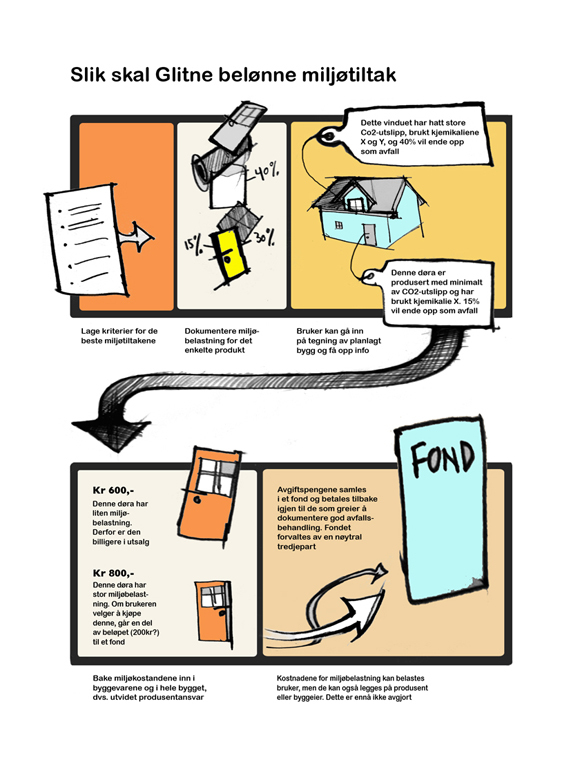 Slik skal GLITNE belønne miljøtiltak. Illustrasjon: Raymond Nilsson/SINTEF Slik skal GLITNE belønne miljøtiltak. Illustrasjon: Raymond Nilsson/SINTEF